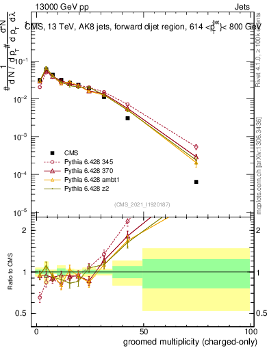 Plot of j.nch.g in 13000 GeV pp collisions