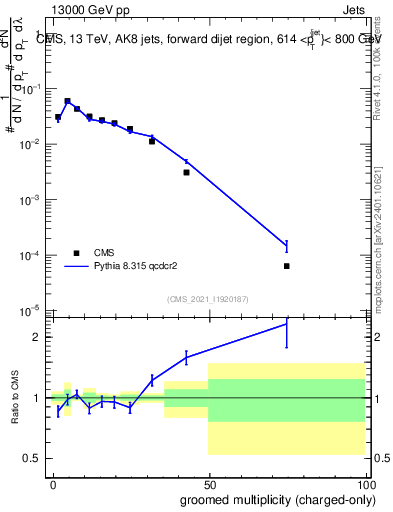 Plot of j.nch.g in 13000 GeV pp collisions