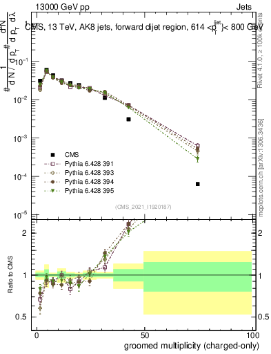 Plot of j.nch.g in 13000 GeV pp collisions