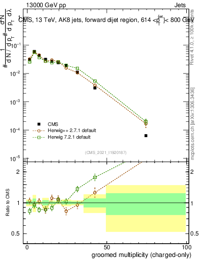 Plot of j.nch.g in 13000 GeV pp collisions