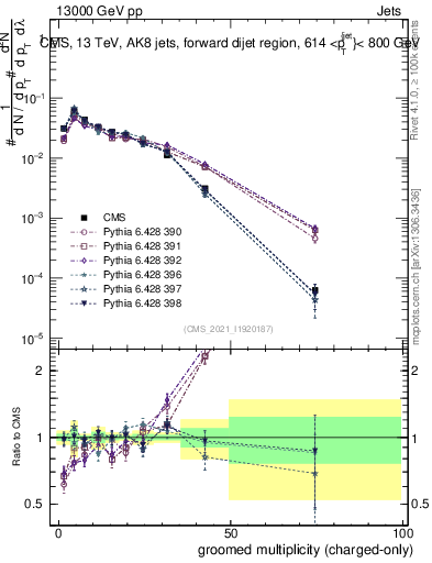 Plot of j.nch.g in 13000 GeV pp collisions