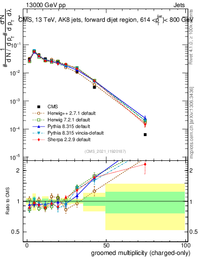 Plot of j.nch.g in 13000 GeV pp collisions
