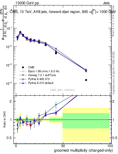 Plot of j.nch.g in 13000 GeV pp collisions