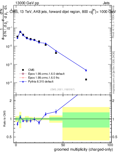 Plot of j.nch.g in 13000 GeV pp collisions