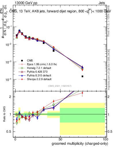 Plot of j.nch.g in 13000 GeV pp collisions