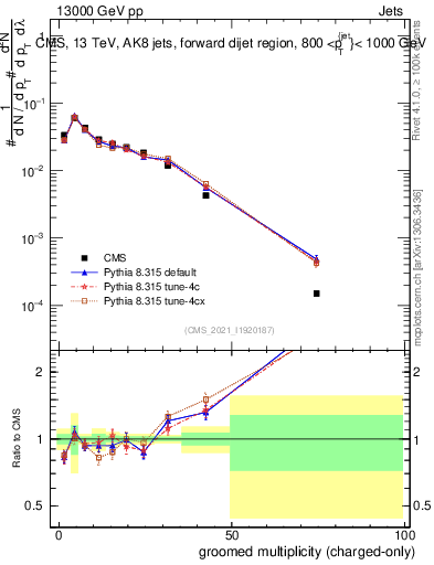 Plot of j.nch.g in 13000 GeV pp collisions