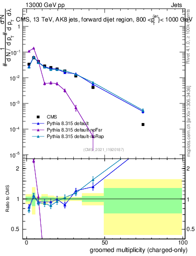 Plot of j.nch.g in 13000 GeV pp collisions