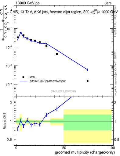Plot of j.nch.g in 13000 GeV pp collisions