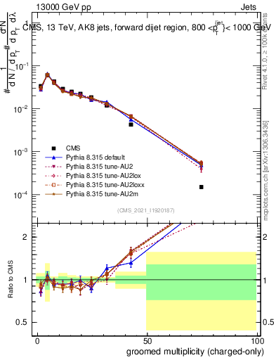 Plot of j.nch.g in 13000 GeV pp collisions