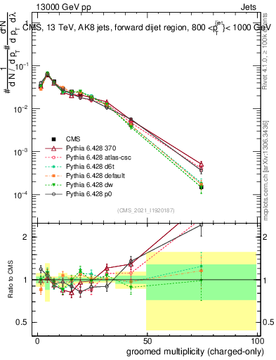 Plot of j.nch.g in 13000 GeV pp collisions