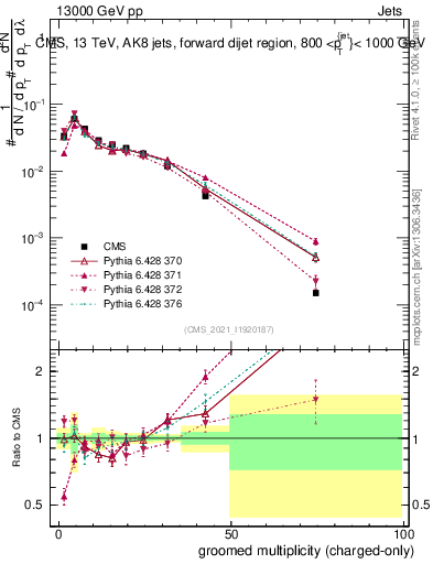 Plot of j.nch.g in 13000 GeV pp collisions