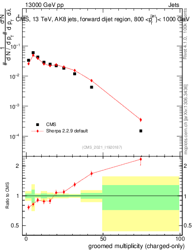Plot of j.nch.g in 13000 GeV pp collisions