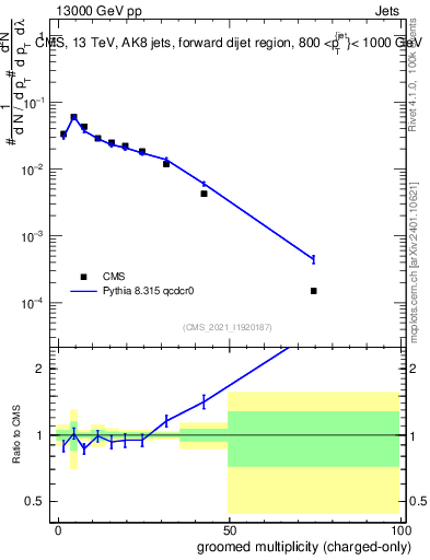 Plot of j.nch.g in 13000 GeV pp collisions