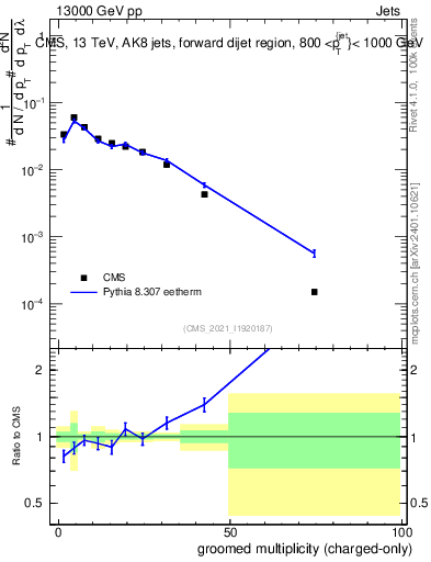 Plot of j.nch.g in 13000 GeV pp collisions