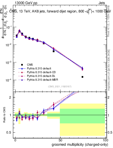 Plot of j.nch.g in 13000 GeV pp collisions