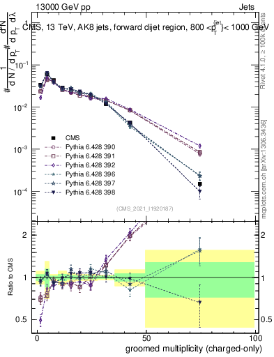 Plot of j.nch.g in 13000 GeV pp collisions