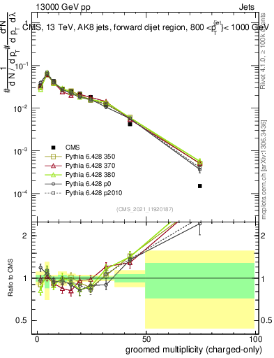 Plot of j.nch.g in 13000 GeV pp collisions