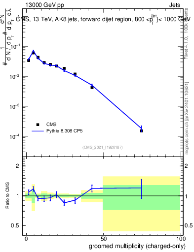 Plot of j.nch.g in 13000 GeV pp collisions