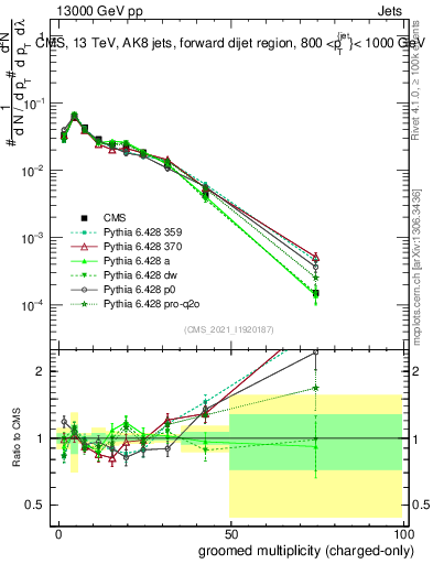 Plot of j.nch.g in 13000 GeV pp collisions