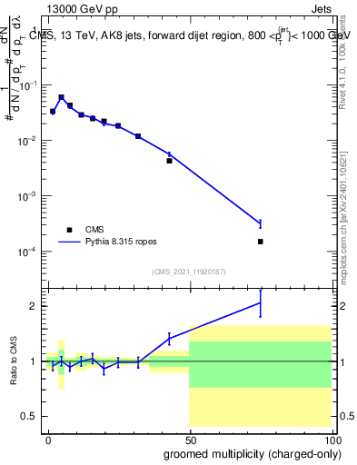 Plot of j.nch.g in 13000 GeV pp collisions