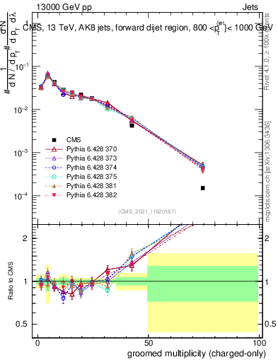 Plot of j.nch.g in 13000 GeV pp collisions
