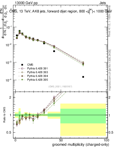 Plot of j.nch.g in 13000 GeV pp collisions