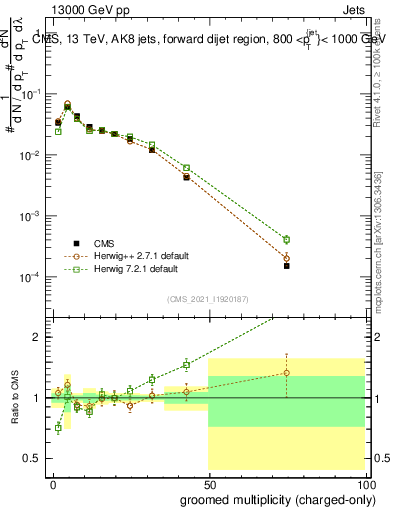 Plot of j.nch.g in 13000 GeV pp collisions