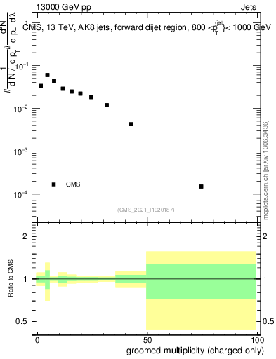 Plot of j.nch.g in 13000 GeV pp collisions