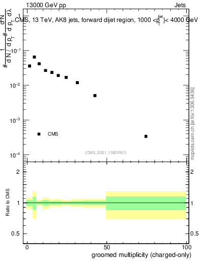 Plot of j.nch.g in 13000 GeV pp collisions