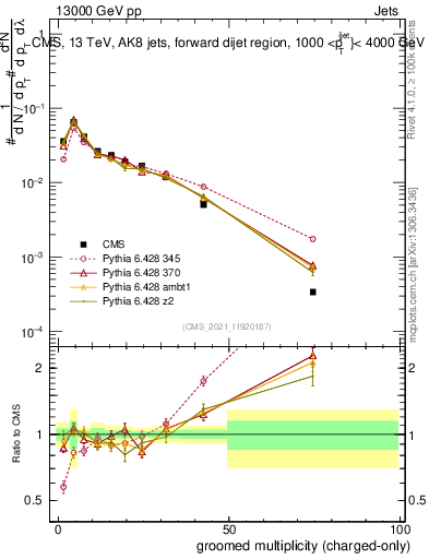 Plot of j.nch.g in 13000 GeV pp collisions