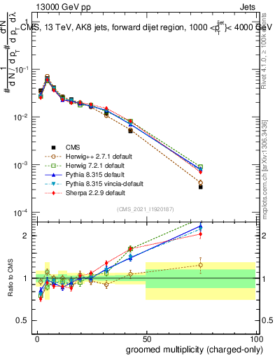 Plot of j.nch.g in 13000 GeV pp collisions