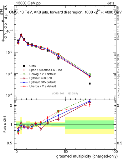 Plot of j.nch.g in 13000 GeV pp collisions