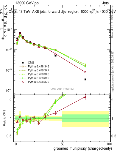 Plot of j.nch.g in 13000 GeV pp collisions