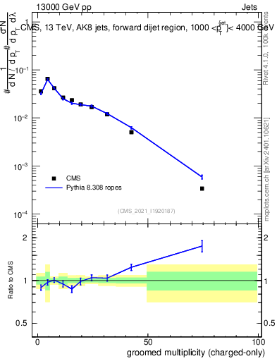 Plot of j.nch.g in 13000 GeV pp collisions