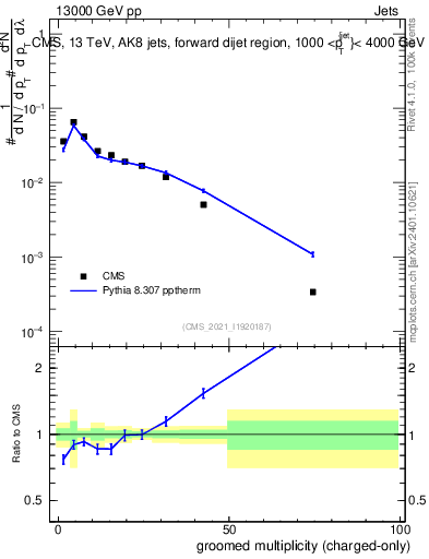 Plot of j.nch.g in 13000 GeV pp collisions