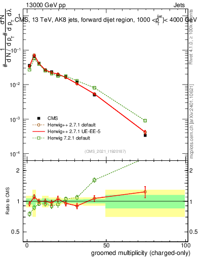 Plot of j.nch.g in 13000 GeV pp collisions