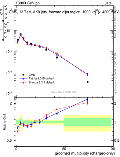 Plot of j.nch.g in 13000 GeV pp collisions