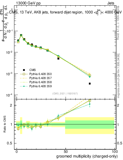 Plot of j.nch.g in 13000 GeV pp collisions
