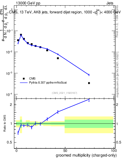 Plot of j.nch.g in 13000 GeV pp collisions