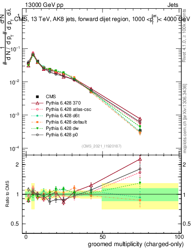 Plot of j.nch.g in 13000 GeV pp collisions
