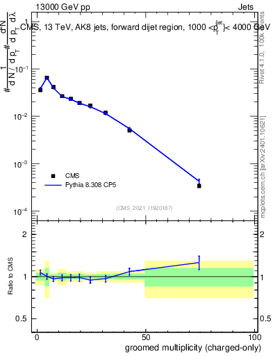 Plot of j.nch.g in 13000 GeV pp collisions