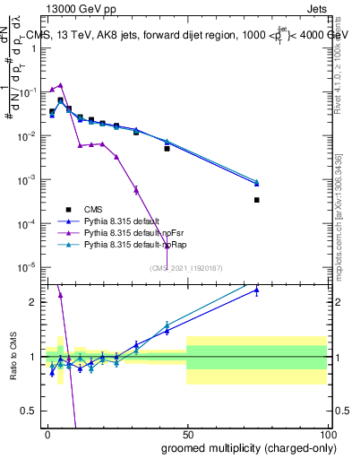 Plot of j.nch.g in 13000 GeV pp collisions