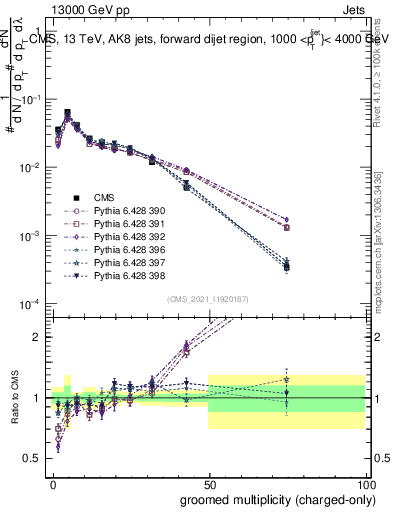 Plot of j.nch.g in 13000 GeV pp collisions