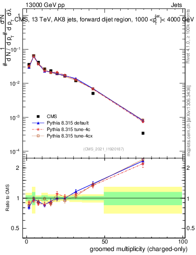 Plot of j.nch.g in 13000 GeV pp collisions
