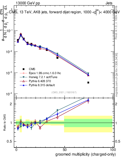 Plot of j.nch.g in 13000 GeV pp collisions