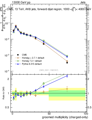 Plot of j.nch.g in 13000 GeV pp collisions