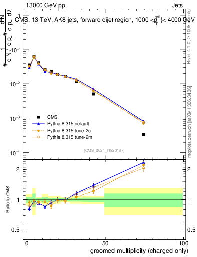 Plot of j.nch.g in 13000 GeV pp collisions