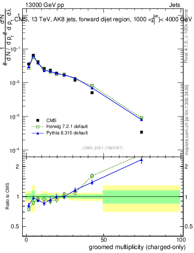 Plot of j.nch.g in 13000 GeV pp collisions