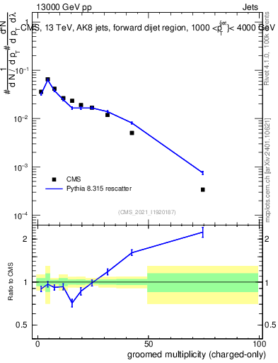 Plot of j.nch.g in 13000 GeV pp collisions