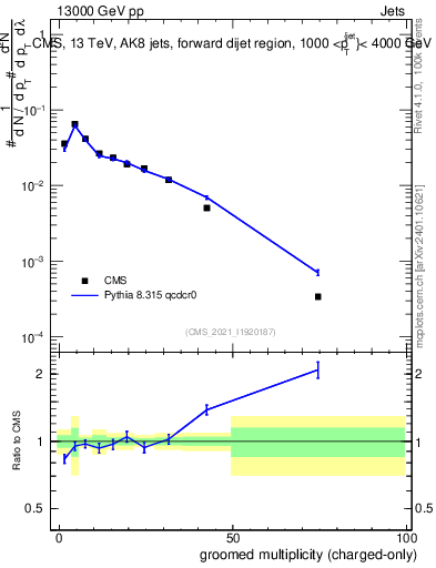 Plot of j.nch.g in 13000 GeV pp collisions